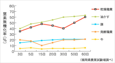 鶏糞の含有有機体窒素の無機化率