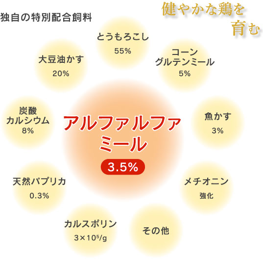 健やかな鶏を育むアルファルファミール